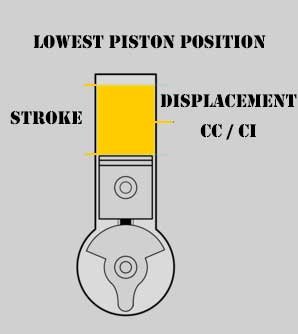 How to Interpret Engine Sizes